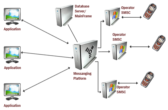 smtp to sms gateway